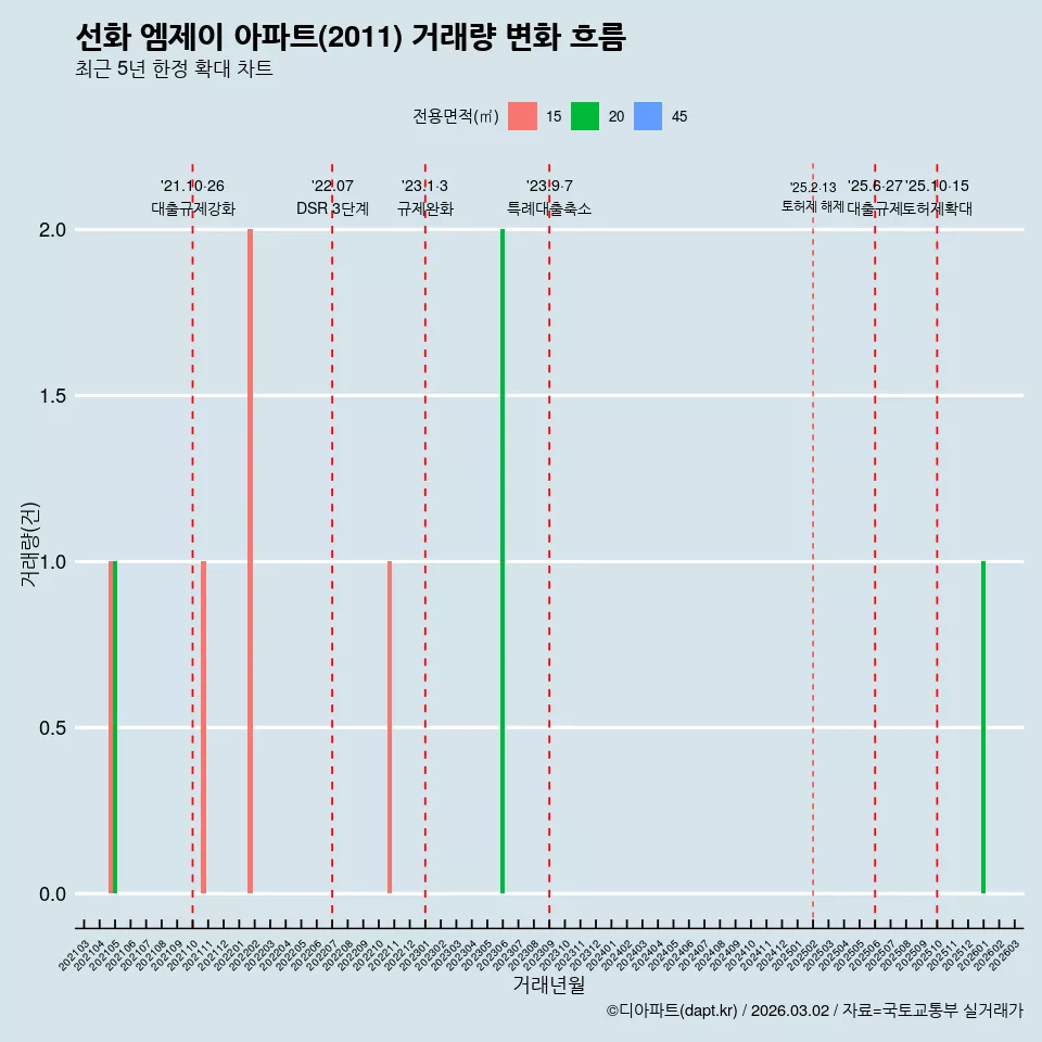 선화 엠제이 아파트(2011) 거래량 변화 흐름