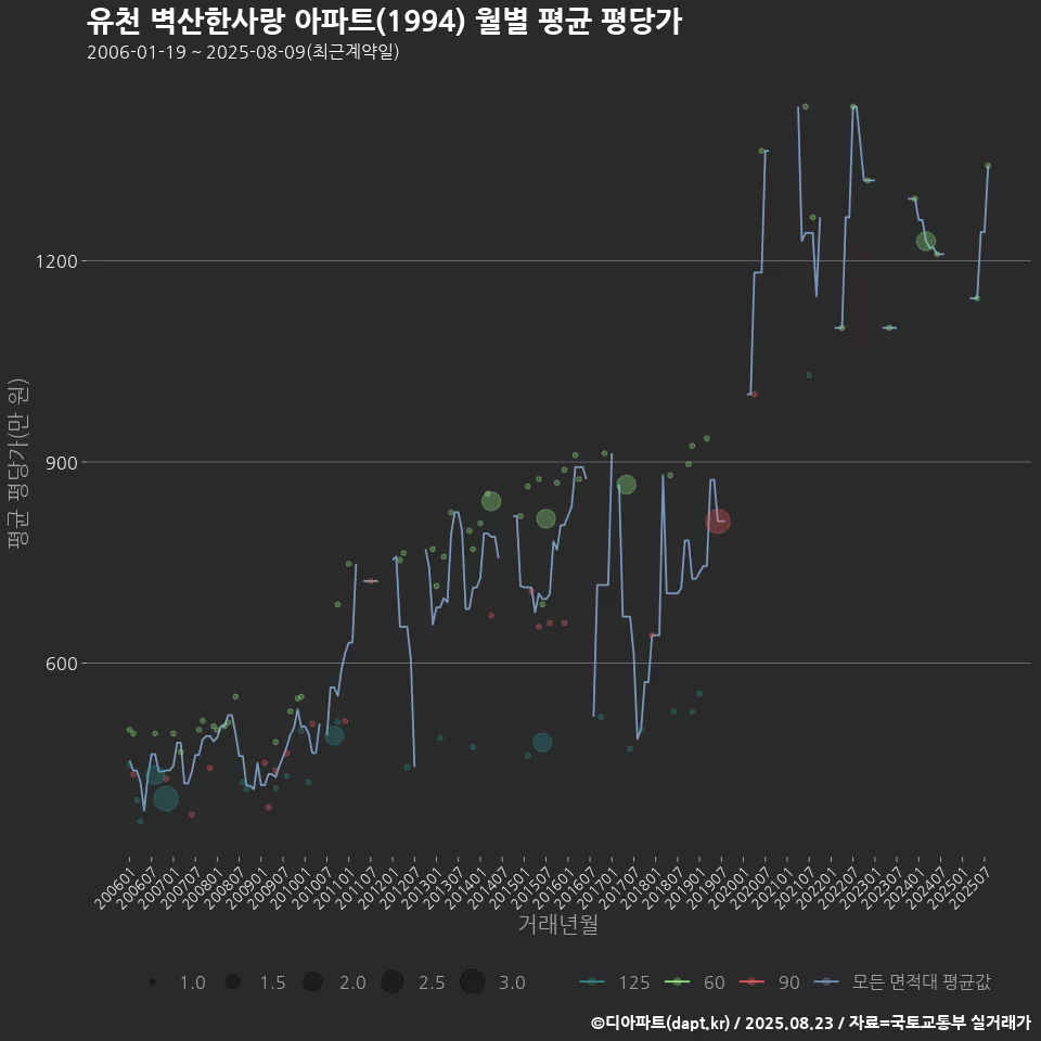 유천 벽산한사랑 아파트(1994) 월별 평균 평당가