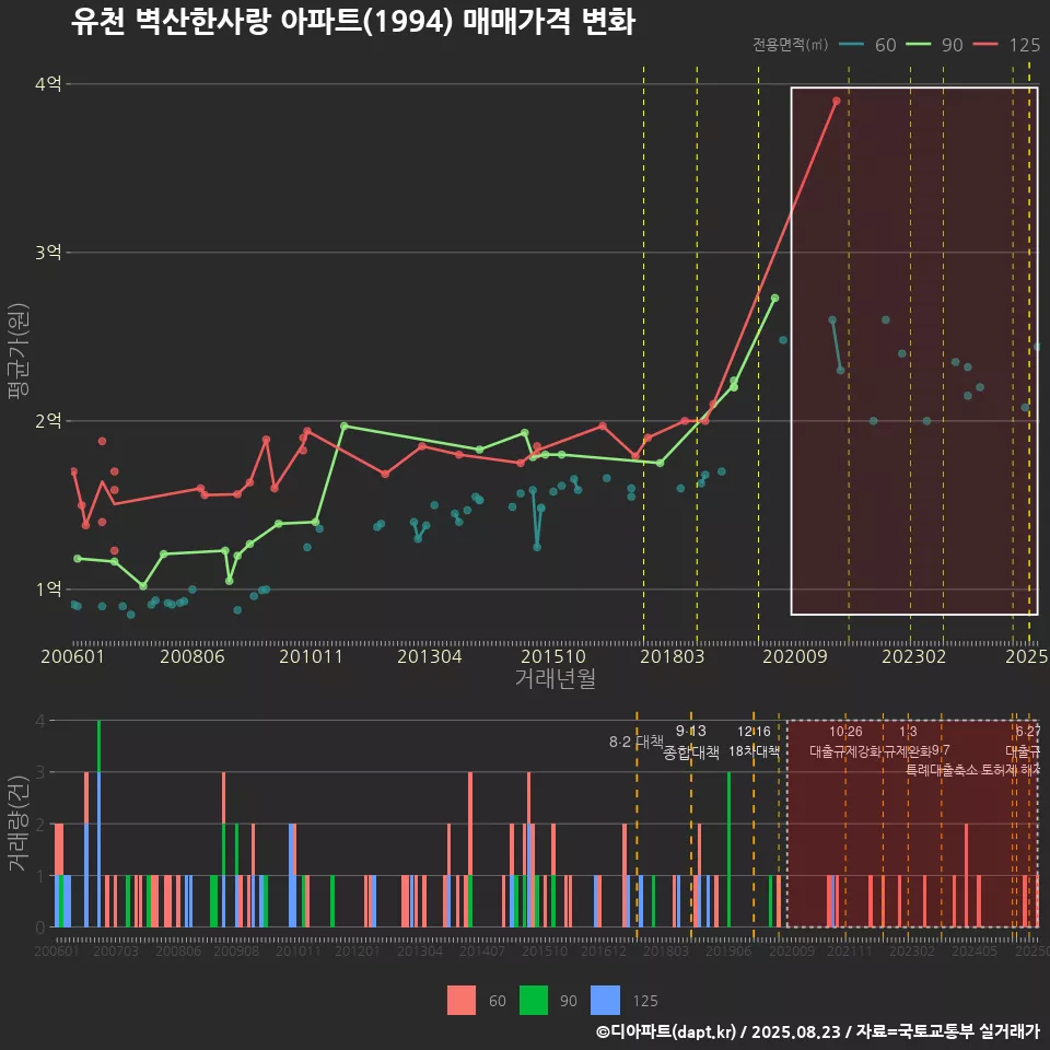 유천 벽산한사랑 아파트(1994) 매매가격 변화