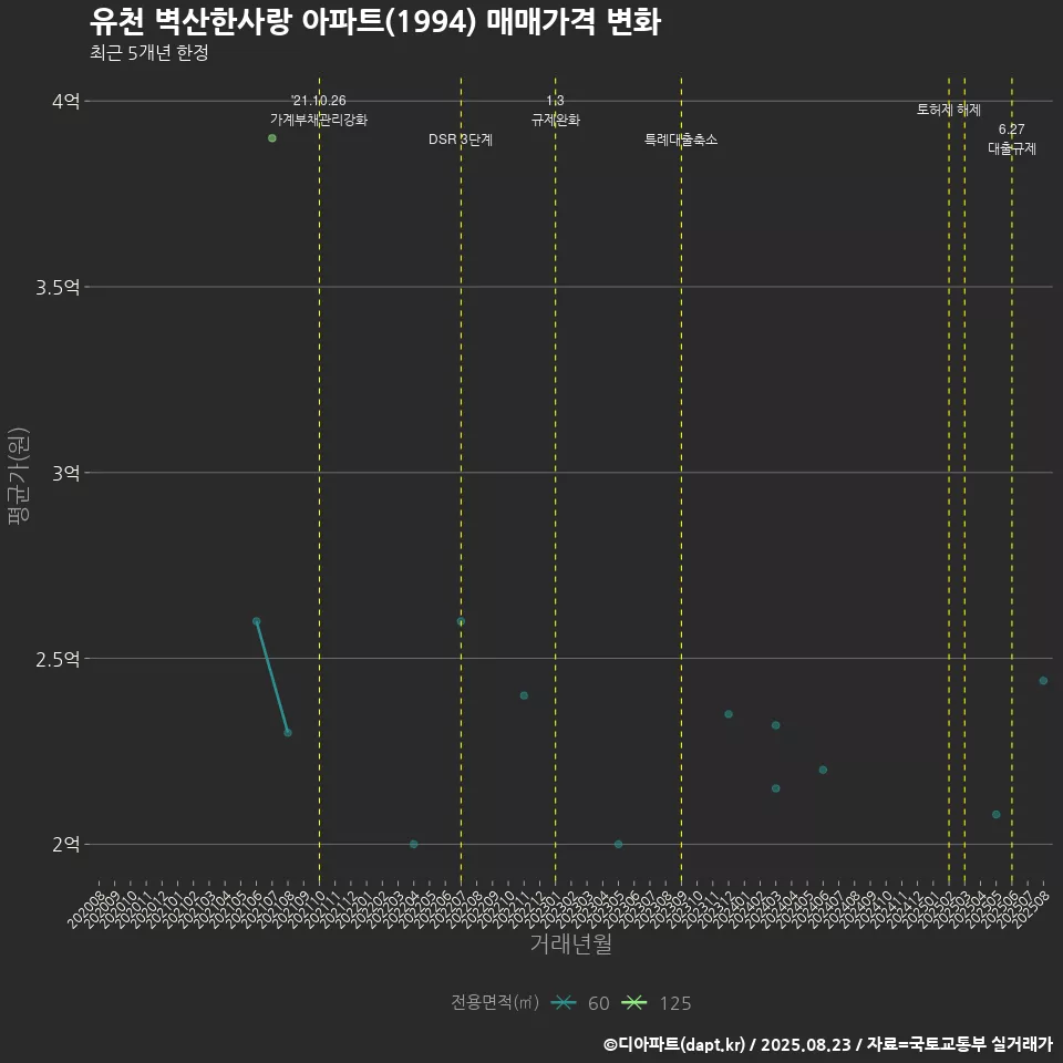 유천 벽산한사랑 아파트(1994) 매매가격 변화