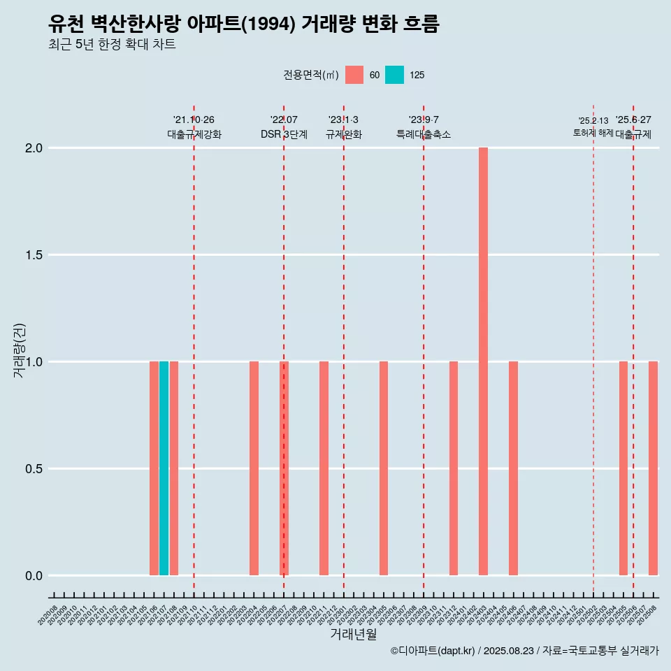 유천 벽산한사랑 아파트(1994) 거래량 변화 흐름