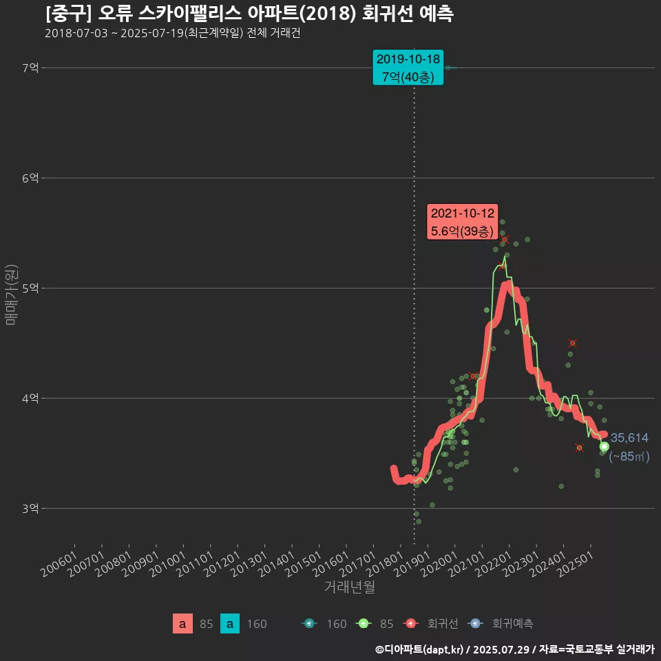 [중구] 오류 스카이팰리스 아파트(2018) 회귀선 예측