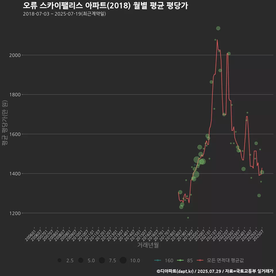 오류 스카이팰리스 아파트(2018) 월별 평균 평당가