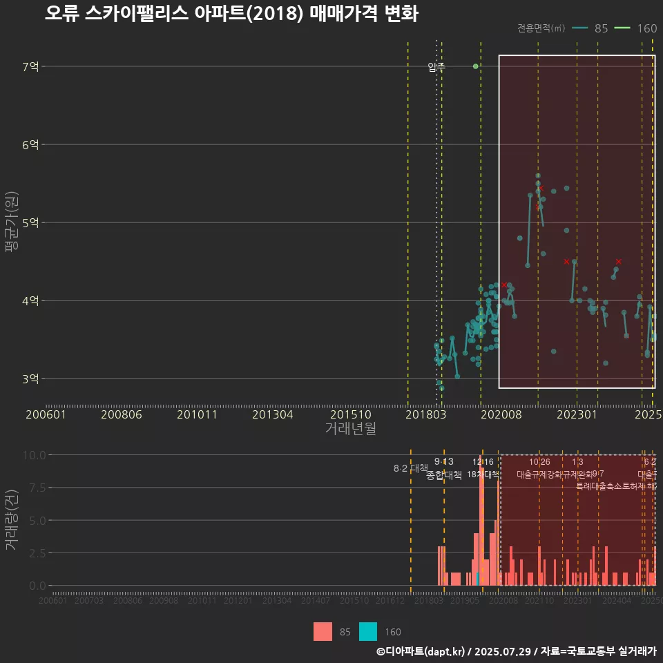 오류 스카이팰리스 아파트(2018) 매매가격 변화