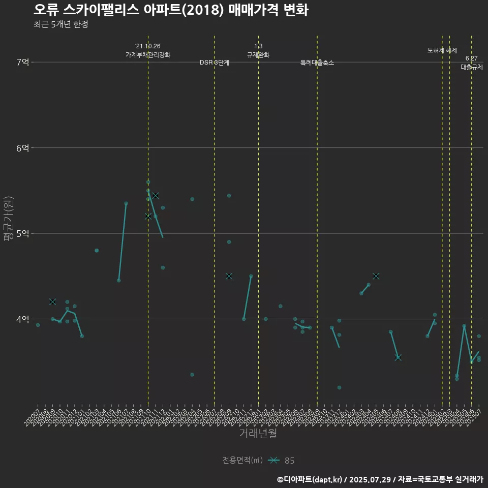 오류 스카이팰리스 아파트(2018) 매매가격 변화
