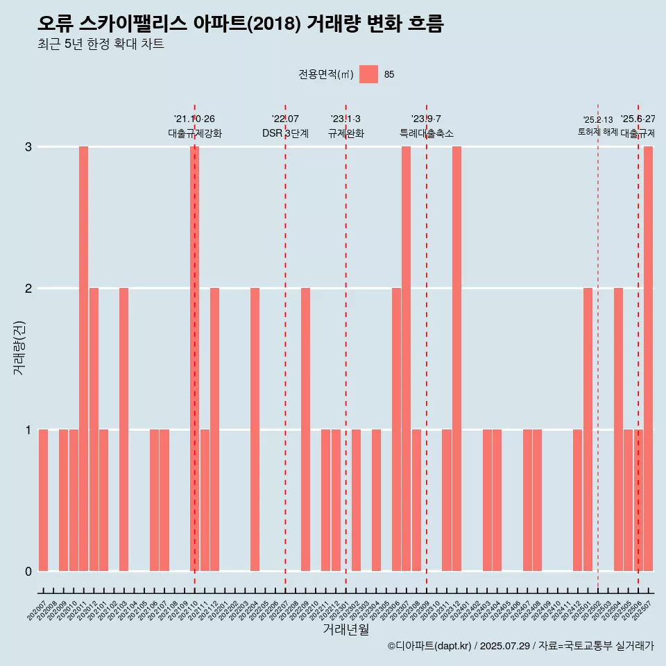 오류 스카이팰리스 아파트(2018) 거래량 변화 흐름