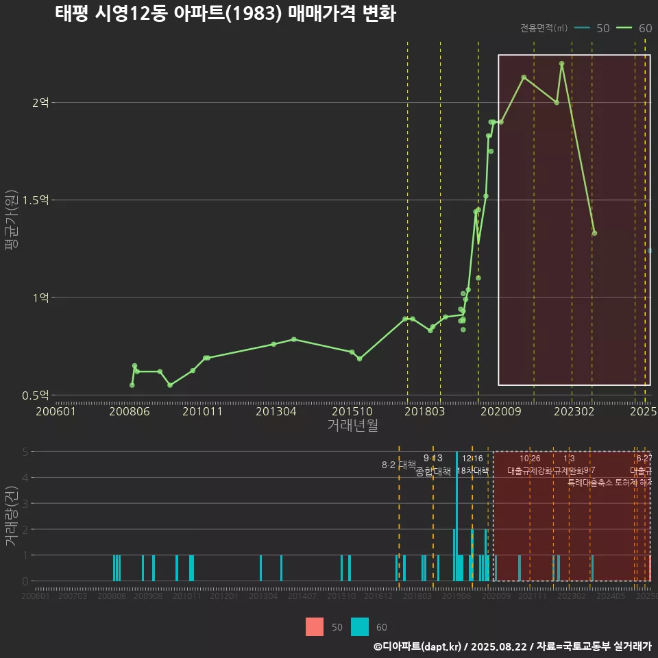 태평 시영12동 아파트(1983) 매매가격 변화
