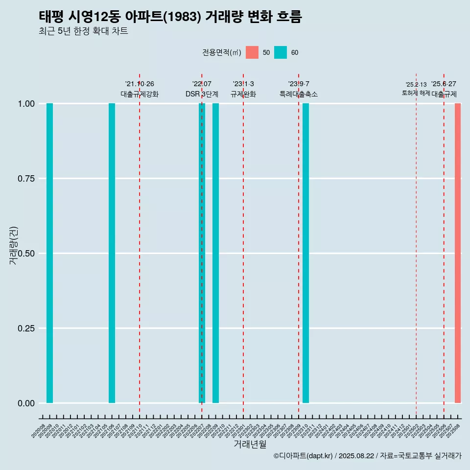 태평 시영12동 아파트(1983) 거래량 변화 흐름