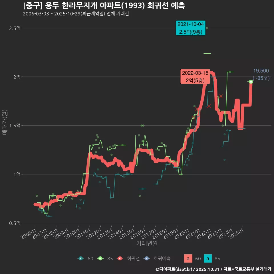[중구] 용두 한라무지개 아파트(1993) 회귀선 예측