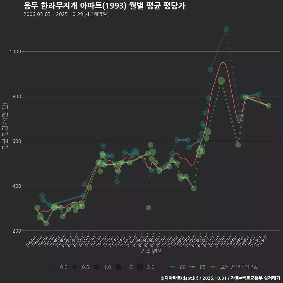 용두 한라무지개 아파트(1993) 월별 평균 평당가