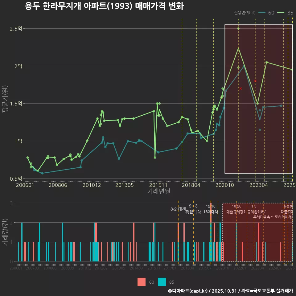 용두 한라무지개 아파트(1993) 매매가격 변화