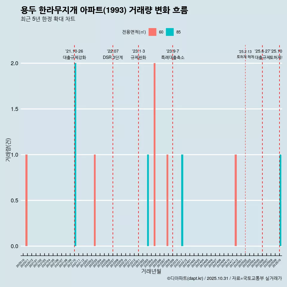 용두 한라무지개 아파트(1993) 거래량 변화 흐름
