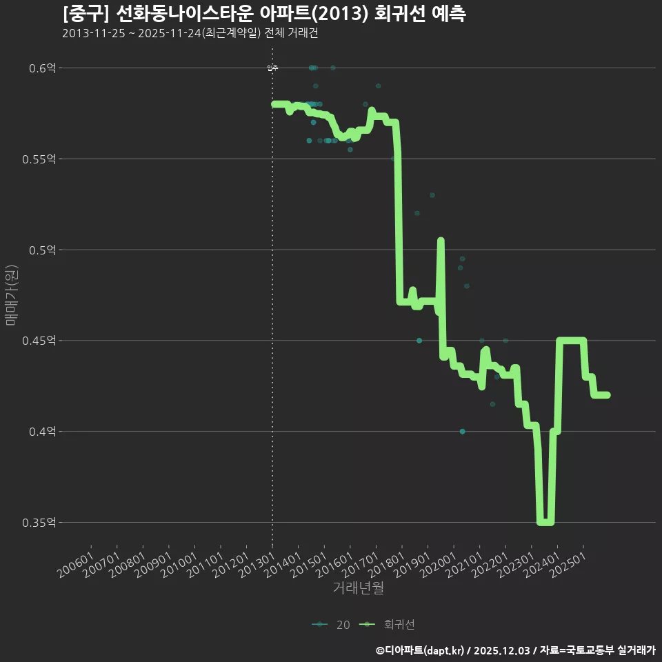 [중구] 선화동나이스타운 아파트(2013) 회귀선 예측