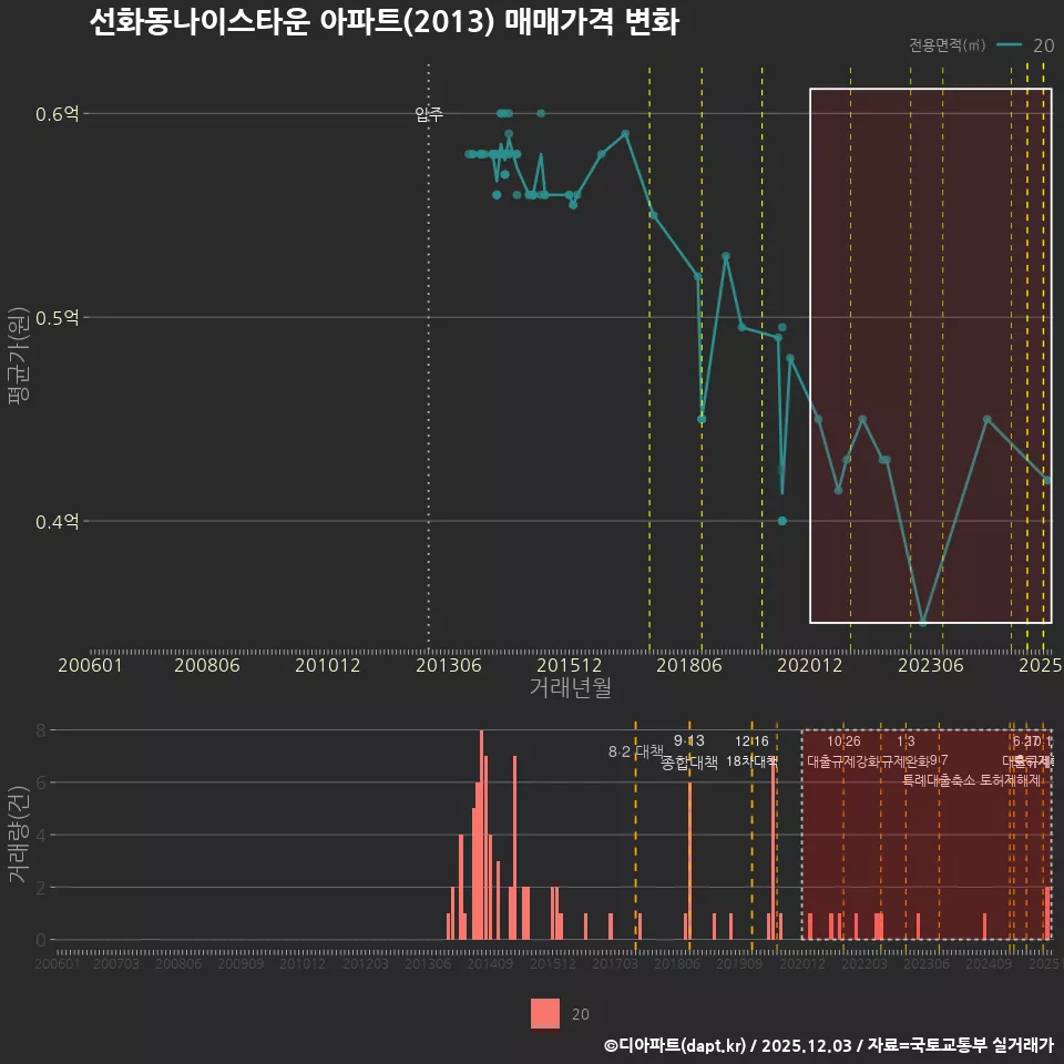 선화동나이스타운 아파트(2013) 매매가격 변화