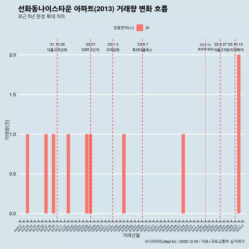 선화동나이스타운 아파트(2013) 거래량 변화 흐름