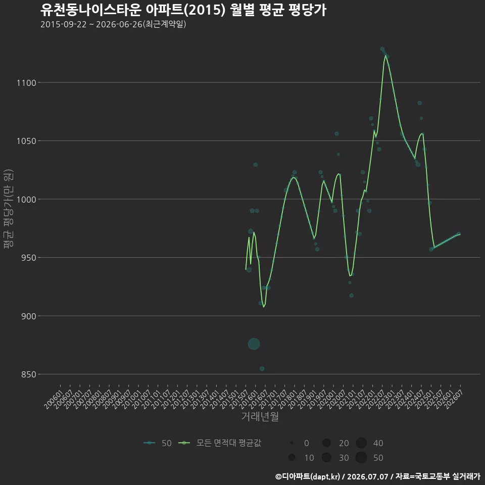 유천동나이스타운 아파트(2015) 월별 평균 평당가
