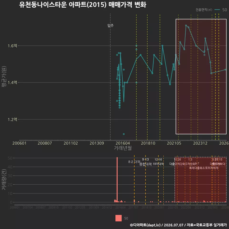 유천동나이스타운 아파트(2015) 매매가격 변화