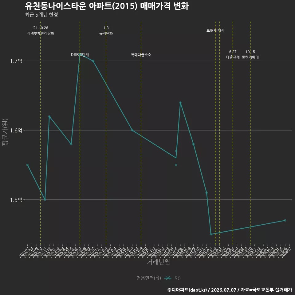 유천동나이스타운 아파트(2015) 매매가격 변화