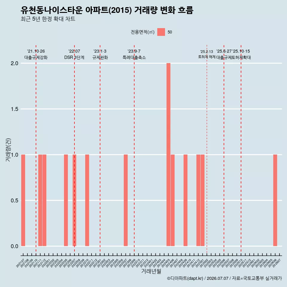 유천동나이스타운 아파트(2015) 거래량 변화 흐름