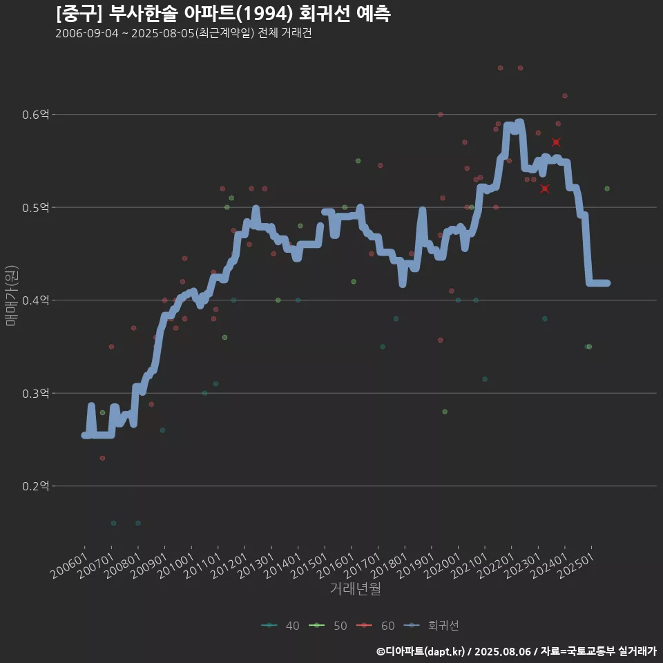 [중구] 부사한솔 아파트(1994) 회귀선 예측