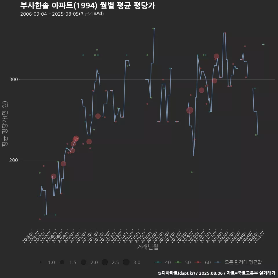 부사한솔 아파트(1994) 월별 평균 평당가