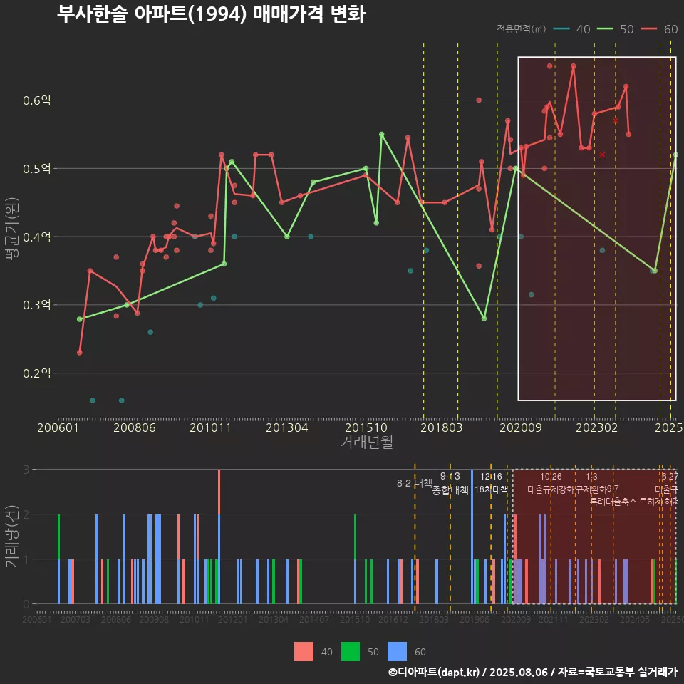 부사한솔 아파트(1994) 매매가격 변화