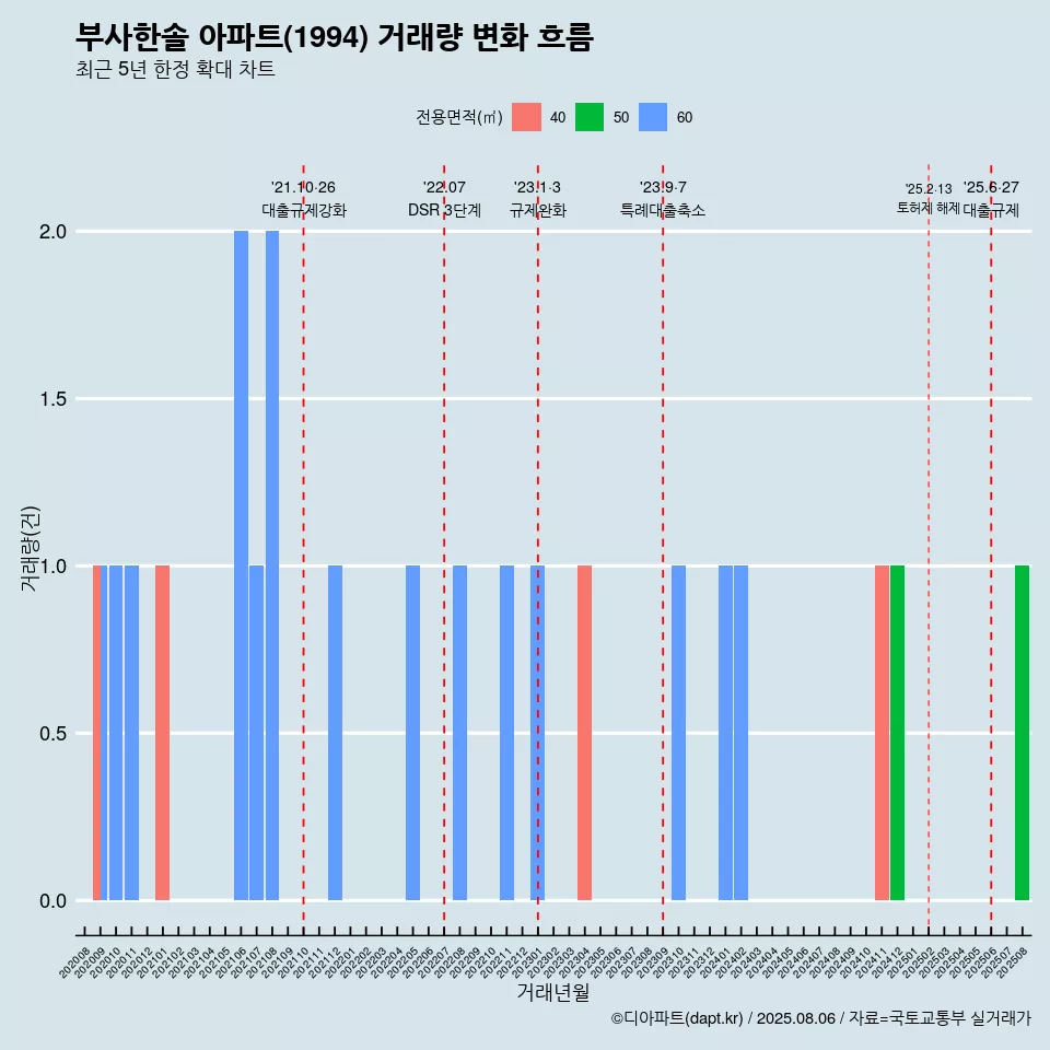 부사한솔 아파트(1994) 거래량 변화 흐름