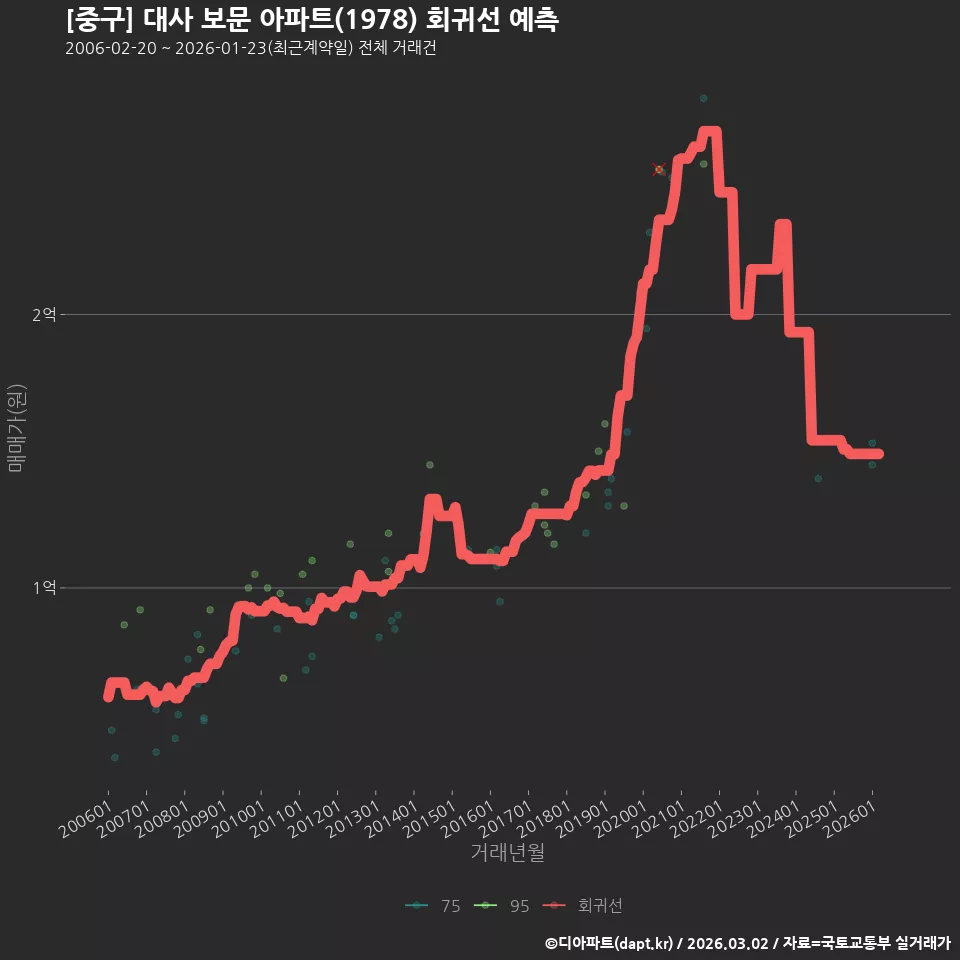 [중구] 대사 보문 아파트(1978) 회귀선 예측
