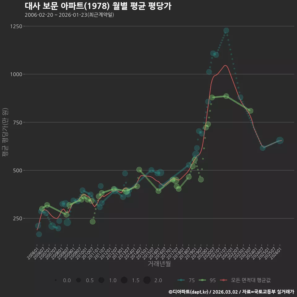 대사 보문 아파트(1978) 월별 평균 평당가