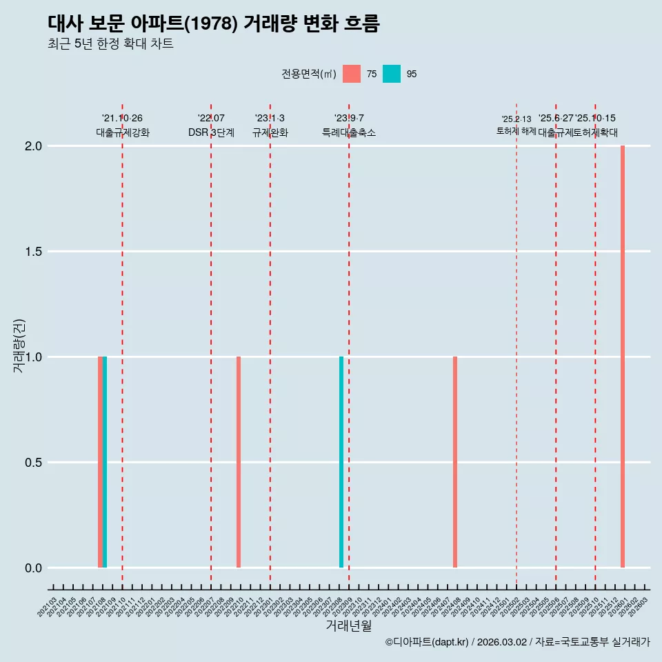 대사 보문 아파트(1978) 거래량 변화 흐름