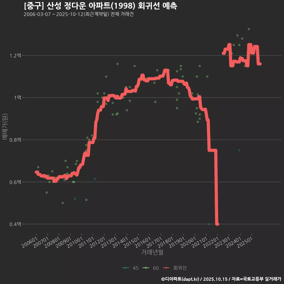 [중구] 산성 정다운 아파트(1998) 회귀선 예측
