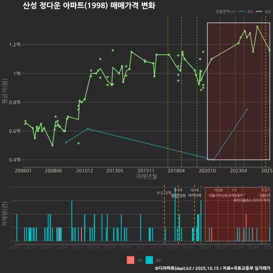 산성 정다운 아파트(1998) 매매가격 변화