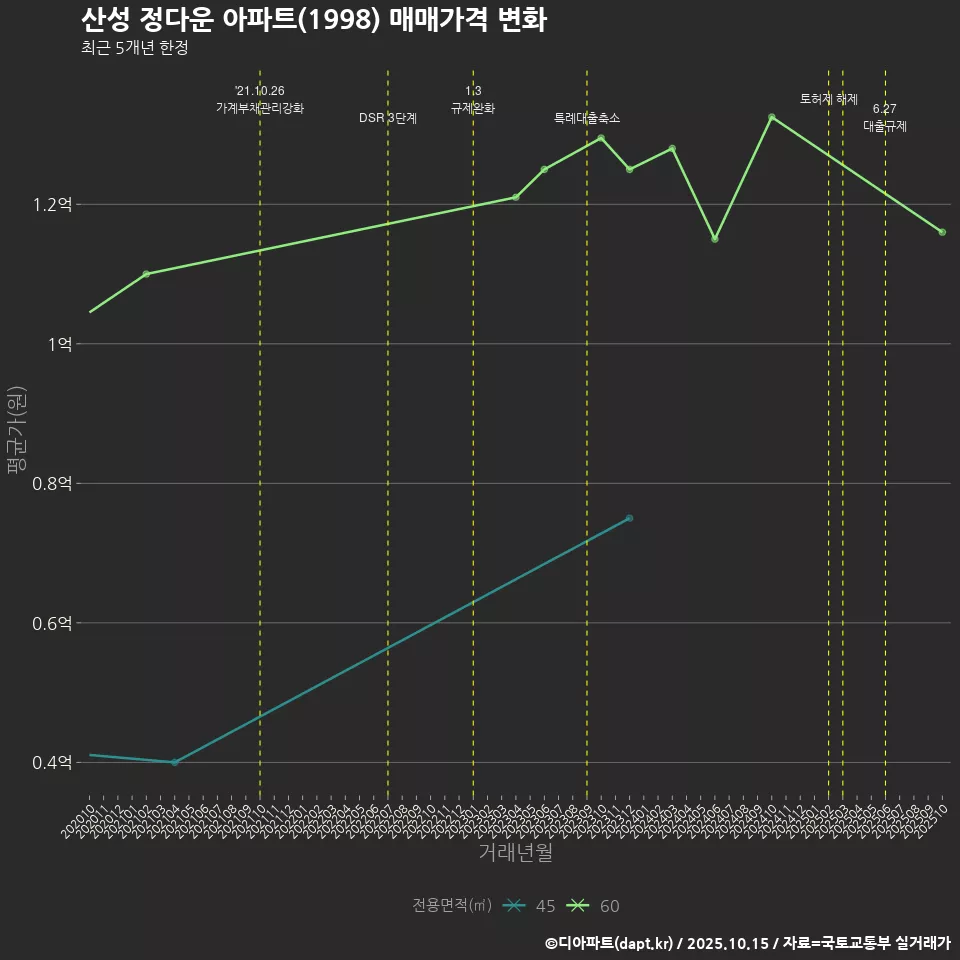 산성 정다운 아파트(1998) 매매가격 변화