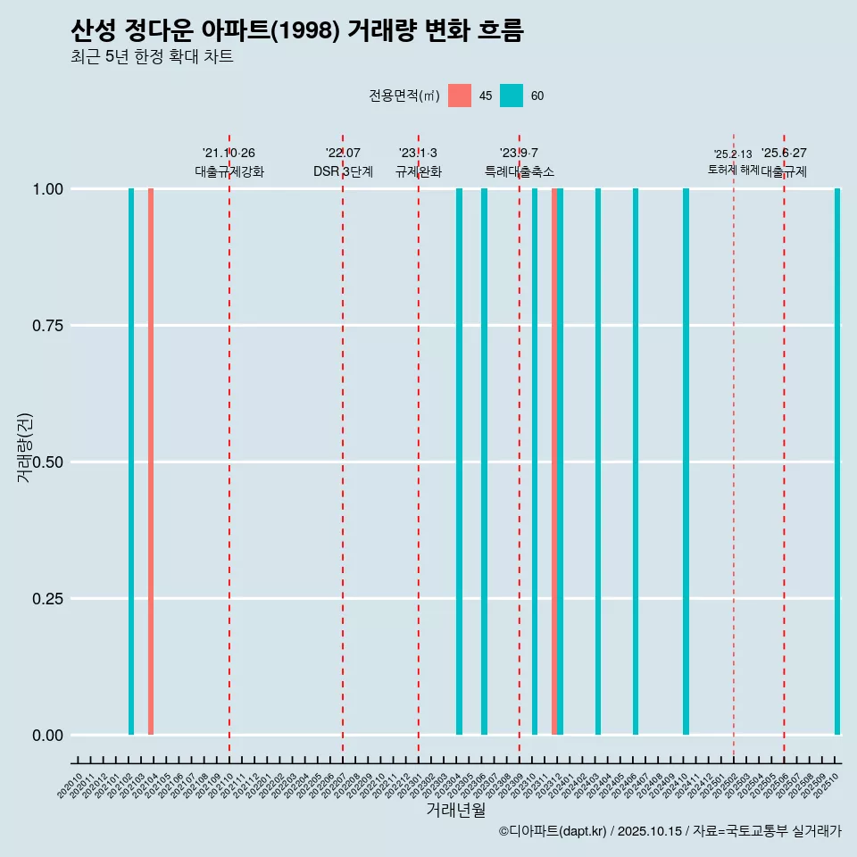 산성 정다운 아파트(1998) 거래량 변화 흐름