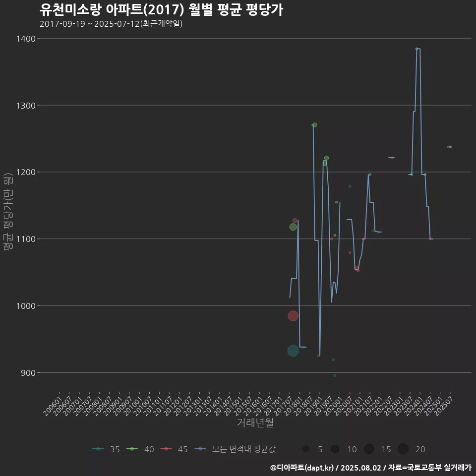 유천미소랑 아파트(2017) 월별 평균 평당가