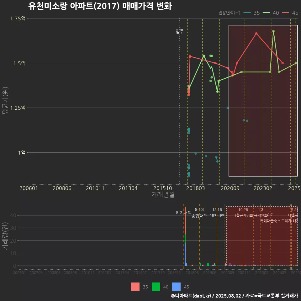 유천미소랑 아파트(2017) 매매가격 변화