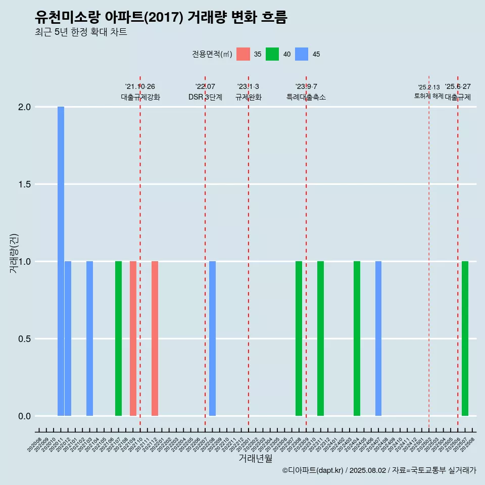 유천미소랑 아파트(2017) 거래량 변화 흐름