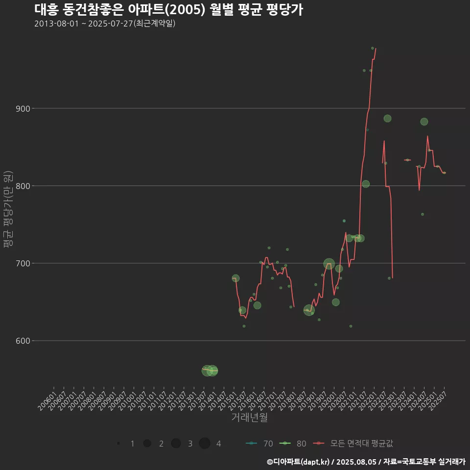 대흥 동건참좋은 아파트(2005) 월별 평균 평당가