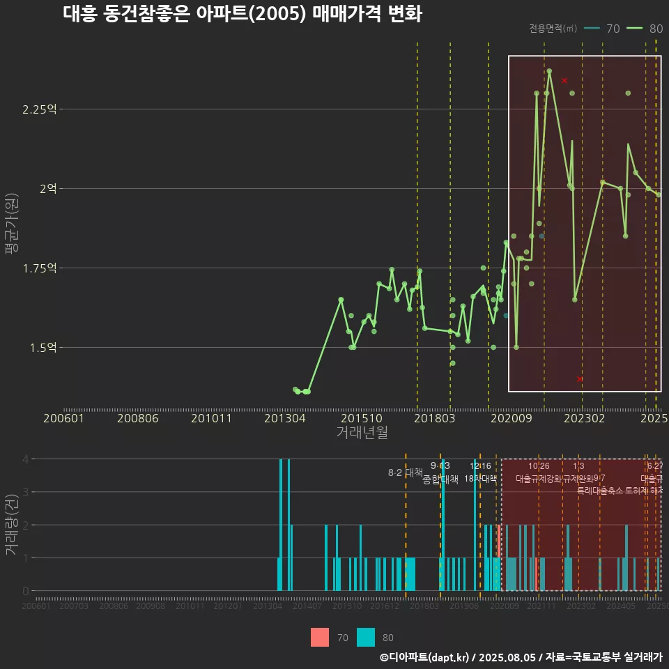 대흥 동건참좋은 아파트(2005) 매매가격 변화