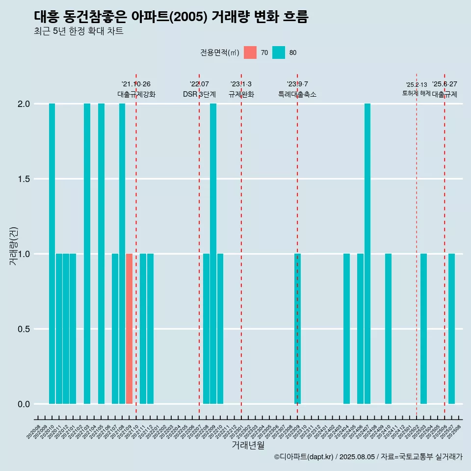 대흥 동건참좋은 아파트(2005) 거래량 변화 흐름