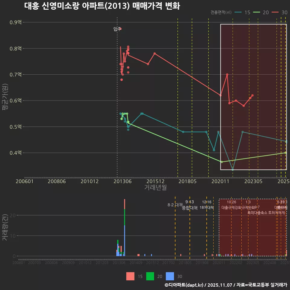 대흥 신영미소랑 아파트(2013) 매매가격 변화
