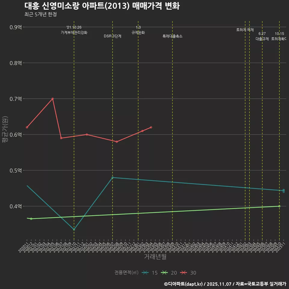 대흥 신영미소랑 아파트(2013) 매매가격 변화