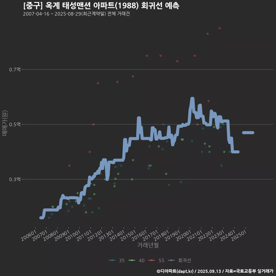 [중구] 옥계 태성맨션 아파트(1988) 회귀선 예측