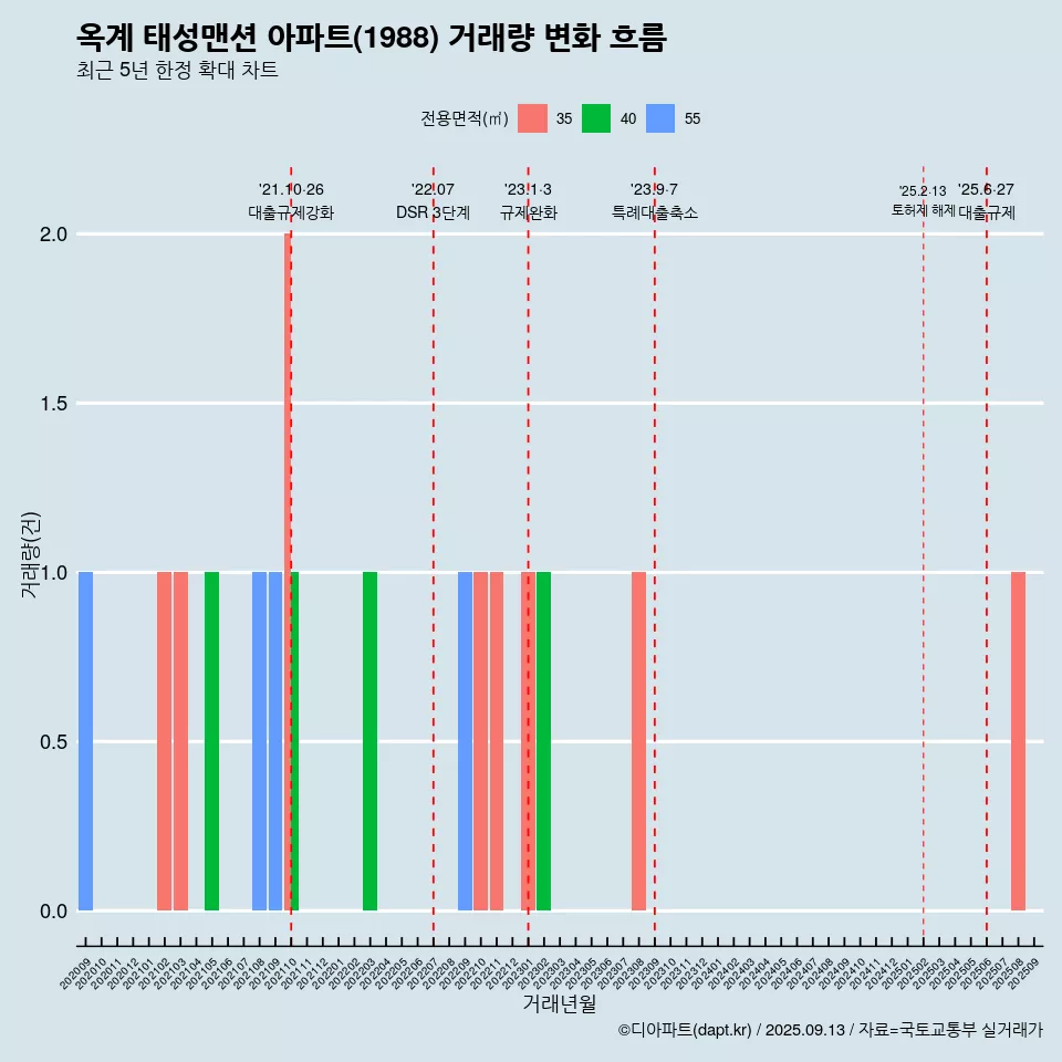 옥계 태성맨션 아파트(1988) 거래량 변화 흐름