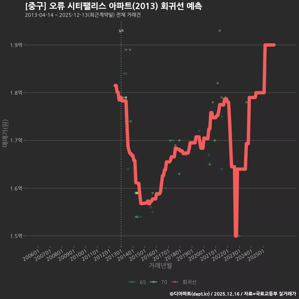 [중구] 오류 시티팰리스 아파트(2013) 회귀선 예측