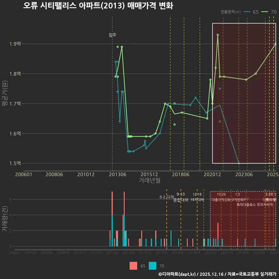 오류 시티팰리스 아파트(2013) 매매가격 변화