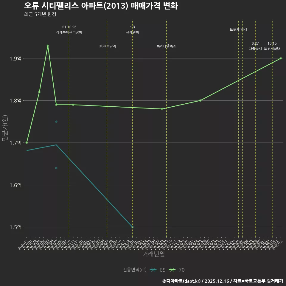 오류 시티팰리스 아파트(2013) 매매가격 변화