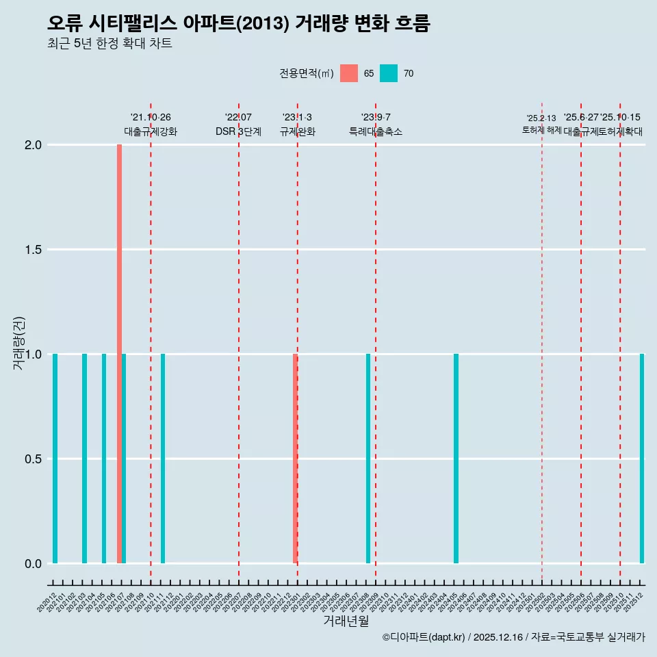 오류 시티팰리스 아파트(2013) 거래량 변화 흐름