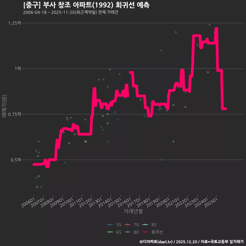 [중구] 부사 창조 아파트(1992) 회귀선 예측