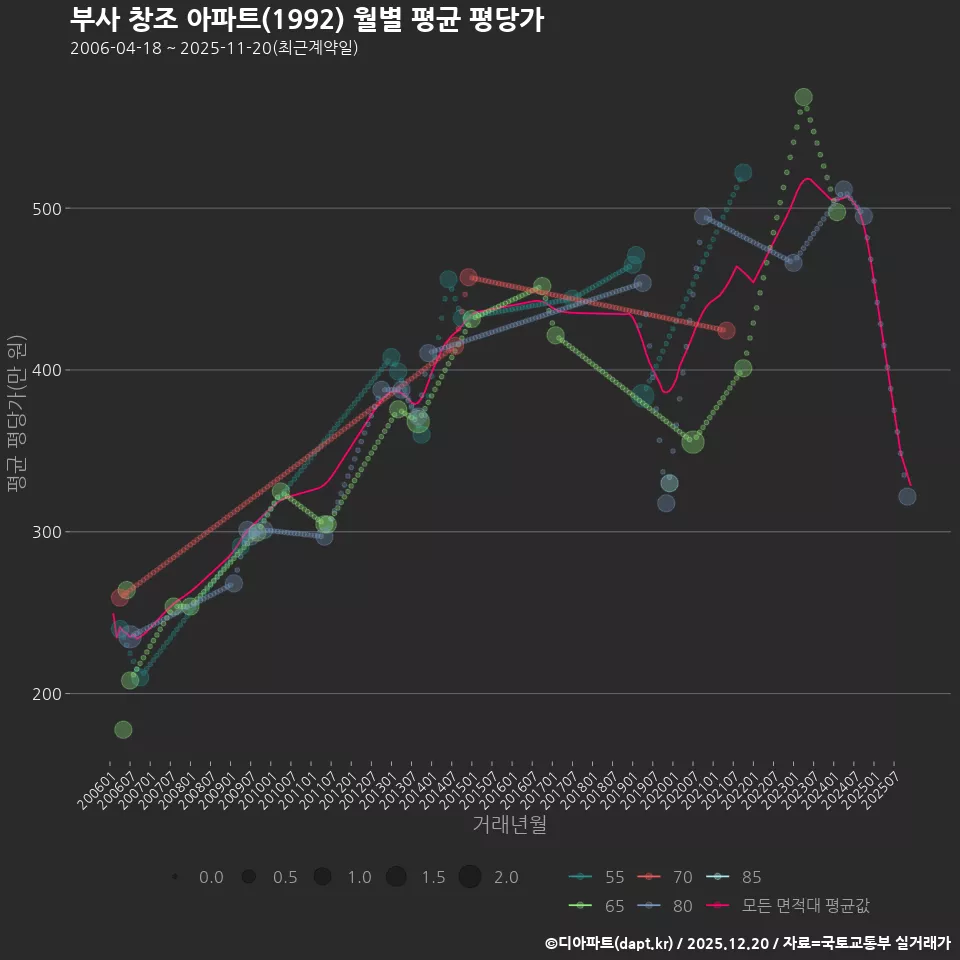 부사 창조 아파트(1992) 월별 평균 평당가
